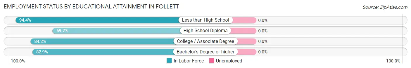 Employment Status by Educational Attainment in Follett