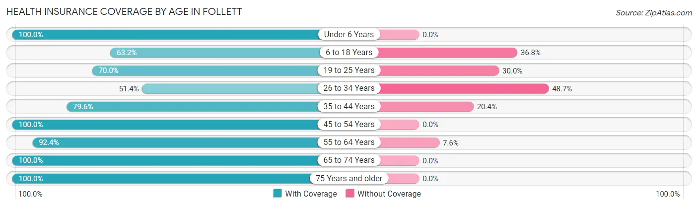 Health Insurance Coverage by Age in Follett