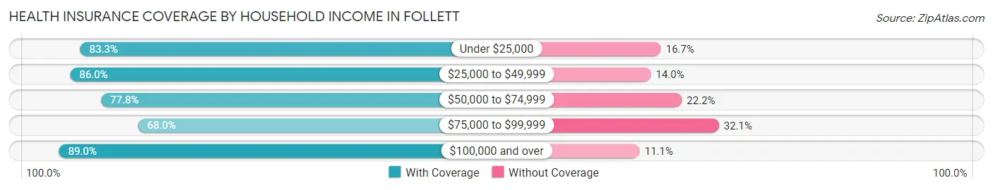 Health Insurance Coverage by Household Income in Follett
