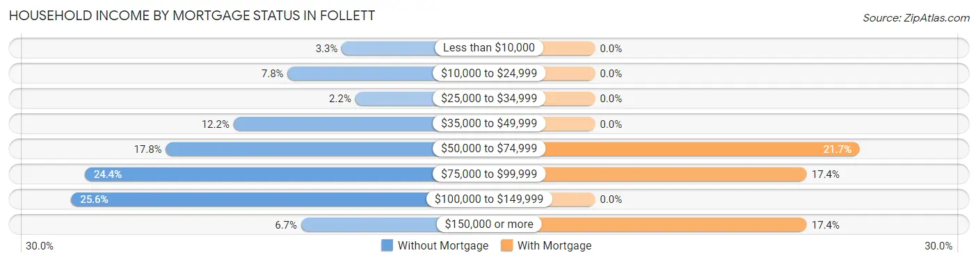 Household Income by Mortgage Status in Follett