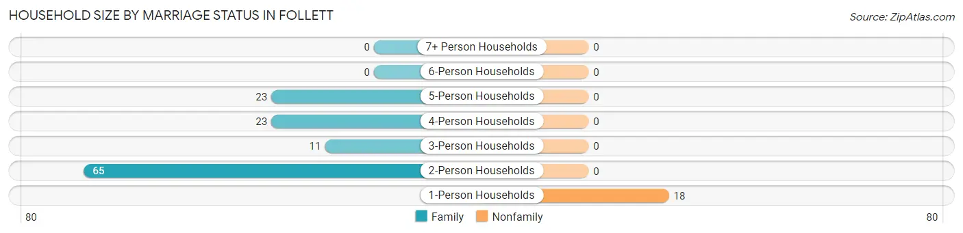 Household Size by Marriage Status in Follett