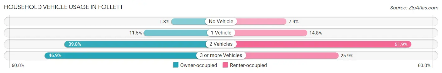 Household Vehicle Usage in Follett