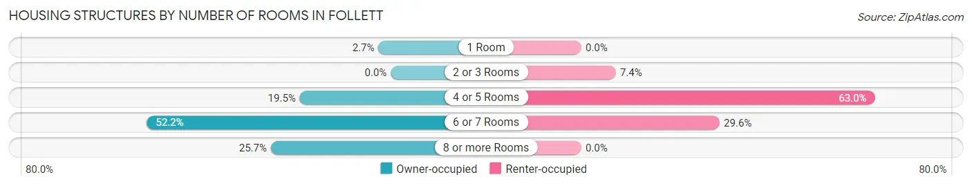 Housing Structures by Number of Rooms in Follett