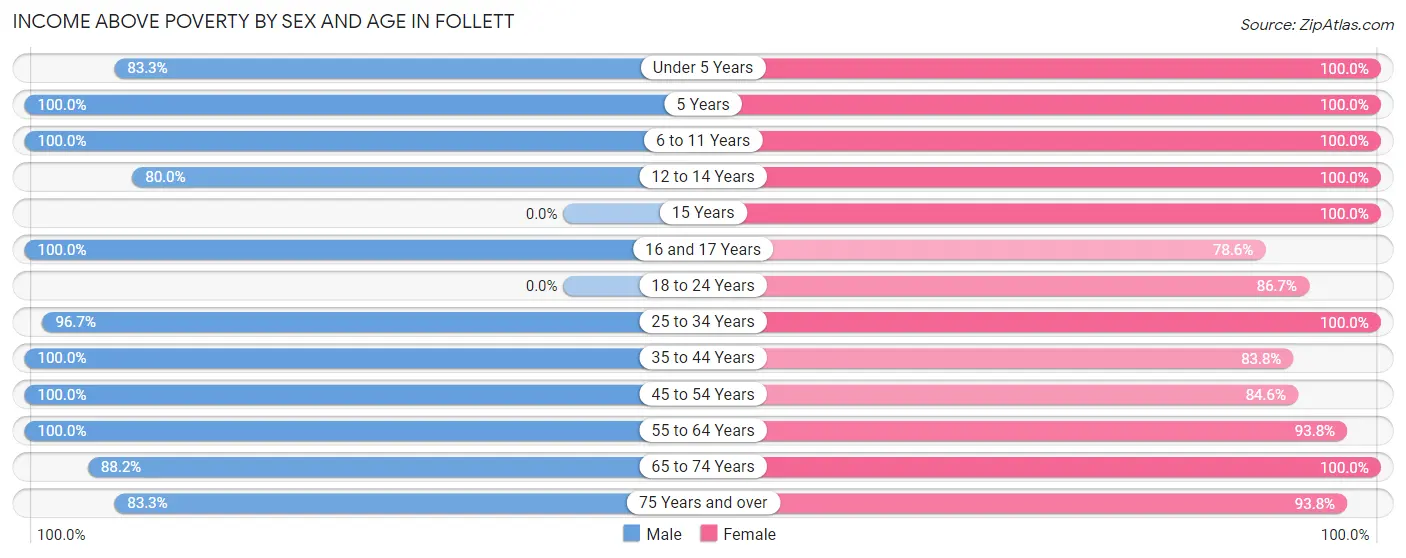 Income Above Poverty by Sex and Age in Follett