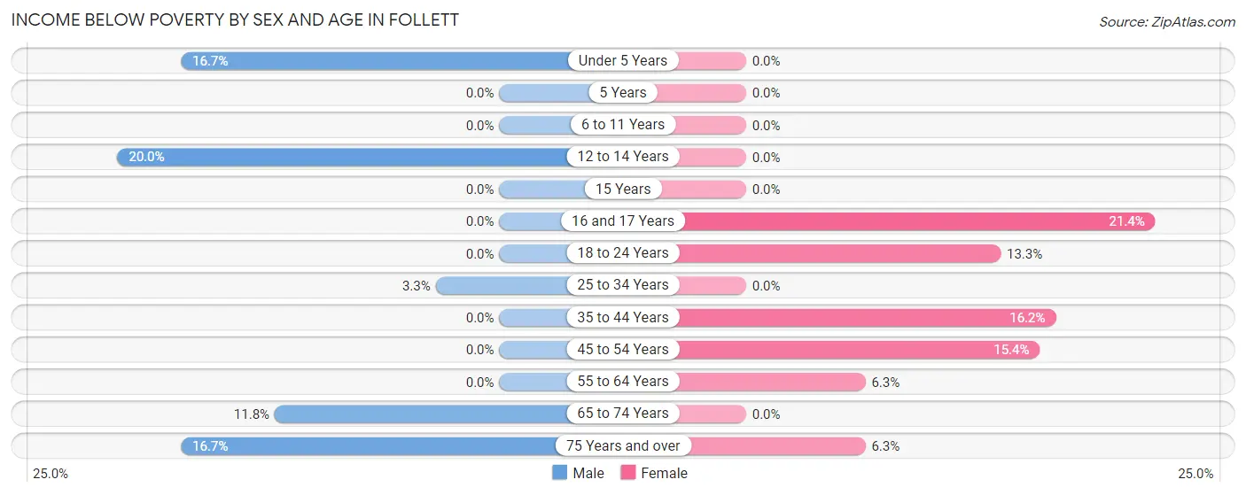 Income Below Poverty by Sex and Age in Follett