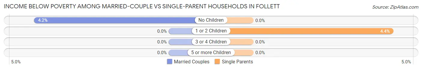 Income Below Poverty Among Married-Couple vs Single-Parent Households in Follett