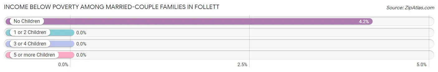 Income Below Poverty Among Married-Couple Families in Follett