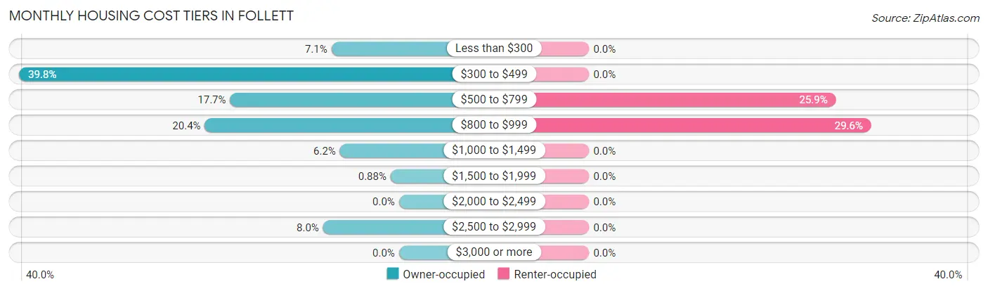 Monthly Housing Cost Tiers in Follett