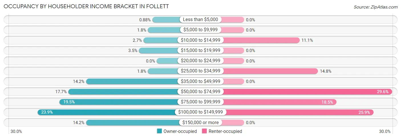 Occupancy by Householder Income Bracket in Follett
