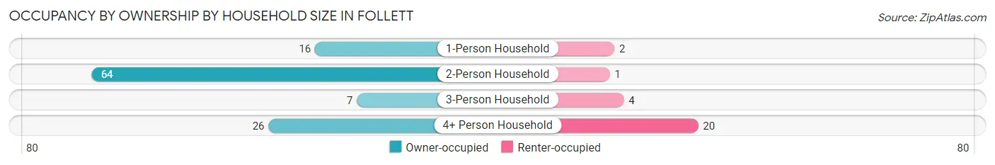 Occupancy by Ownership by Household Size in Follett