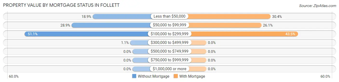 Property Value by Mortgage Status in Follett