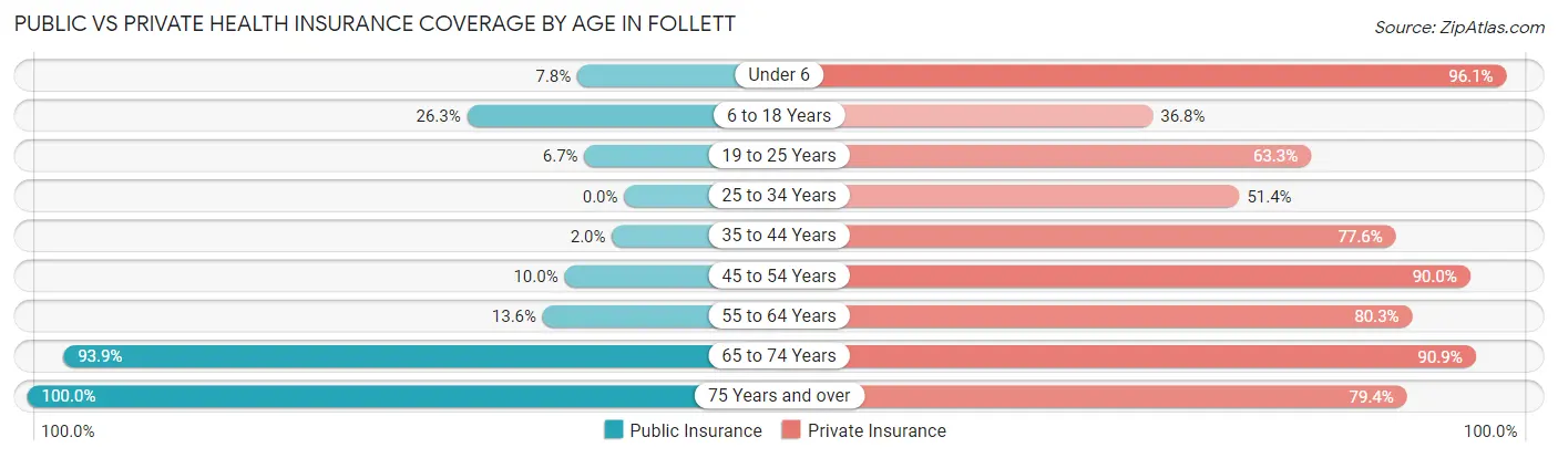 Public vs Private Health Insurance Coverage by Age in Follett