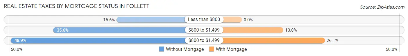 Real Estate Taxes by Mortgage Status in Follett
