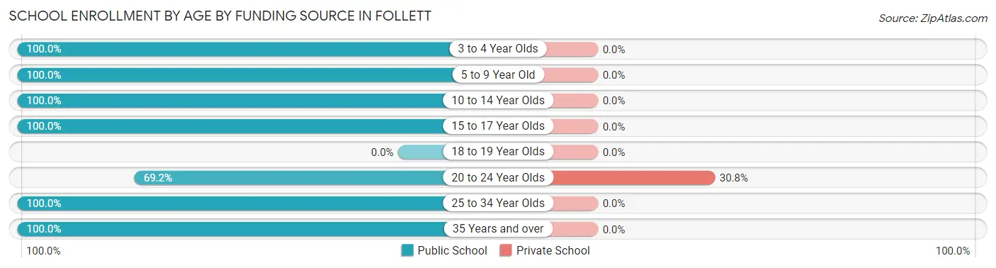 School Enrollment by Age by Funding Source in Follett