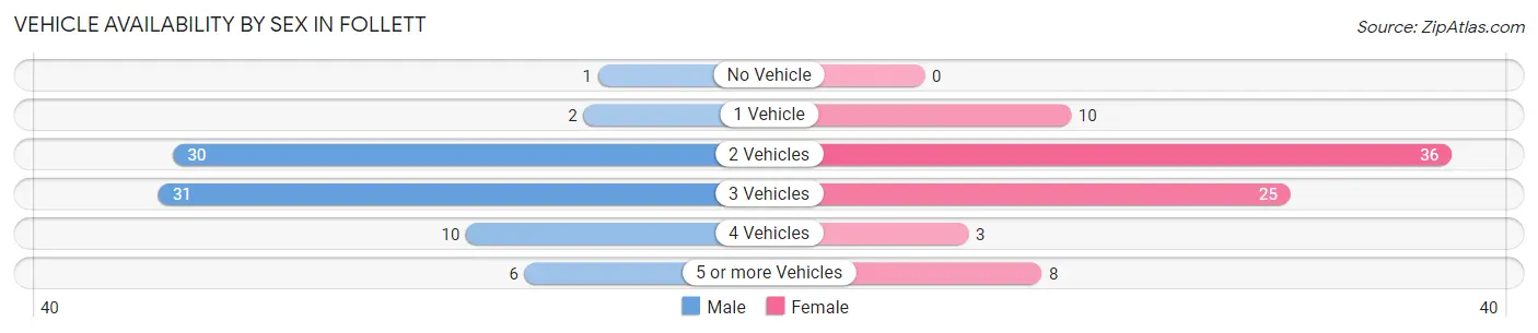 Vehicle Availability by Sex in Follett