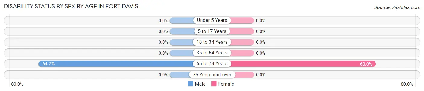 Disability Status by Sex by Age in Fort Davis