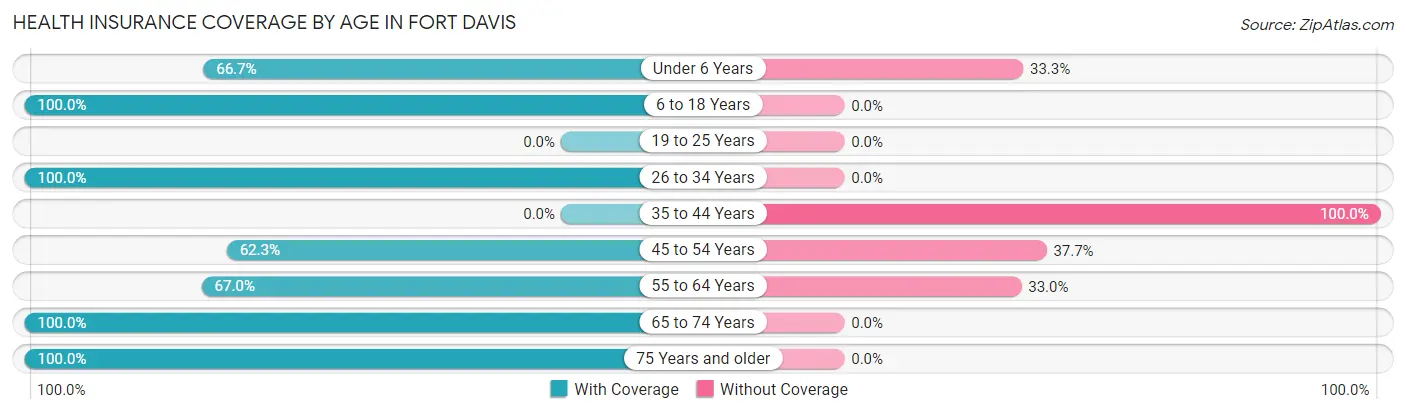 Health Insurance Coverage by Age in Fort Davis