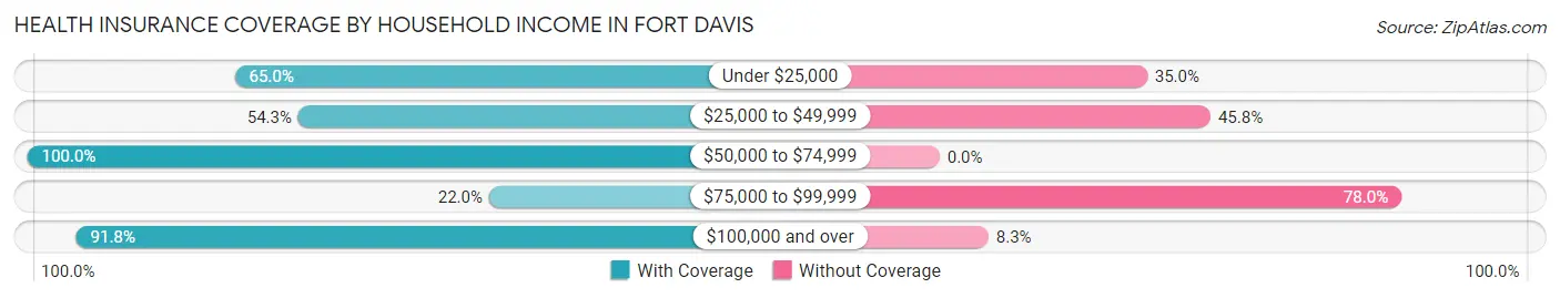 Health Insurance Coverage by Household Income in Fort Davis