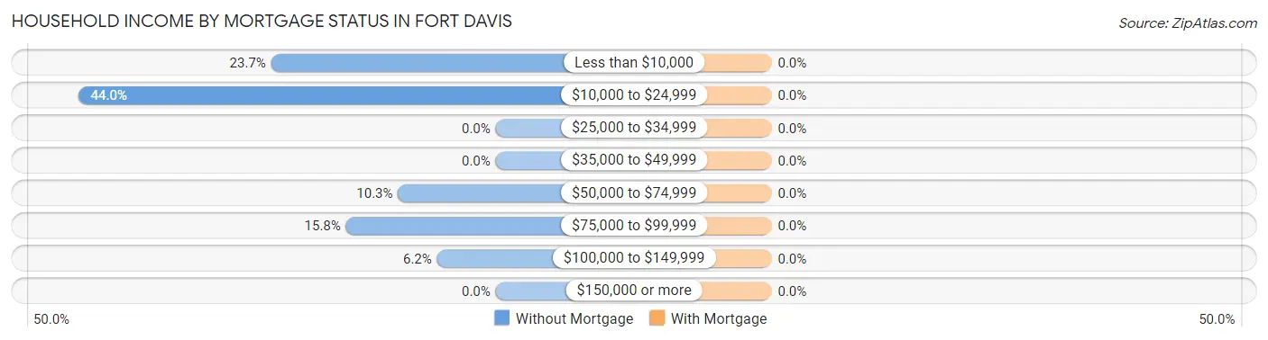 Household Income by Mortgage Status in Fort Davis