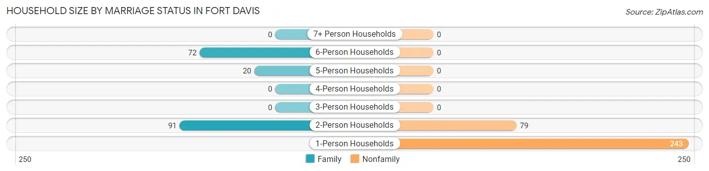 Household Size by Marriage Status in Fort Davis