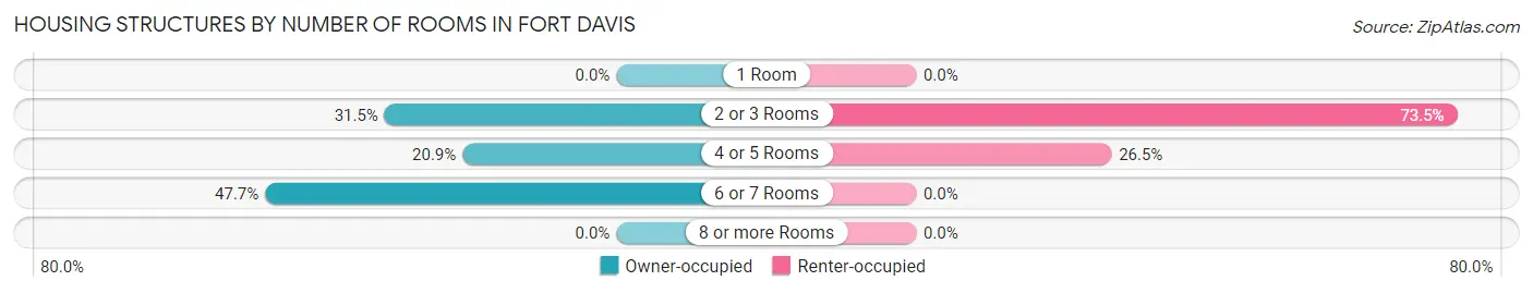 Housing Structures by Number of Rooms in Fort Davis