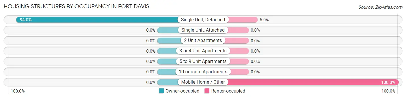 Housing Structures by Occupancy in Fort Davis
