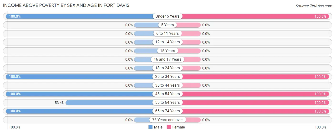 Income Above Poverty by Sex and Age in Fort Davis