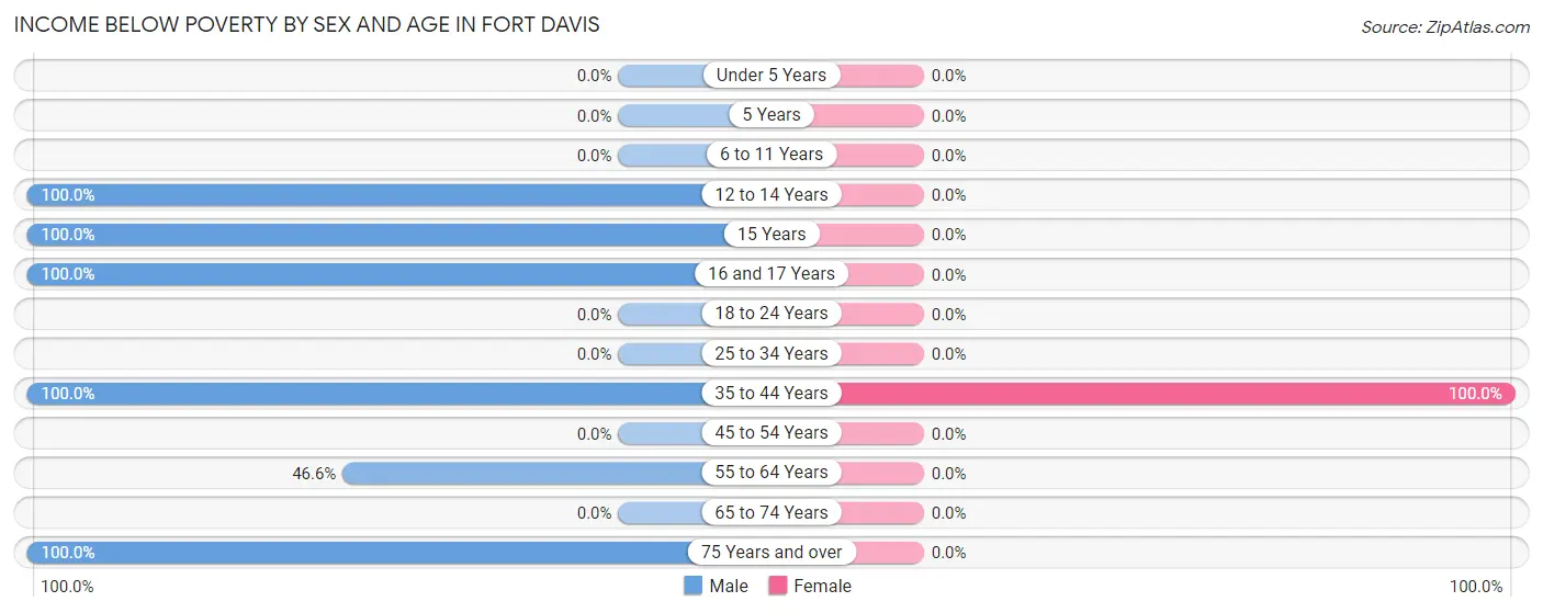 Income Below Poverty by Sex and Age in Fort Davis