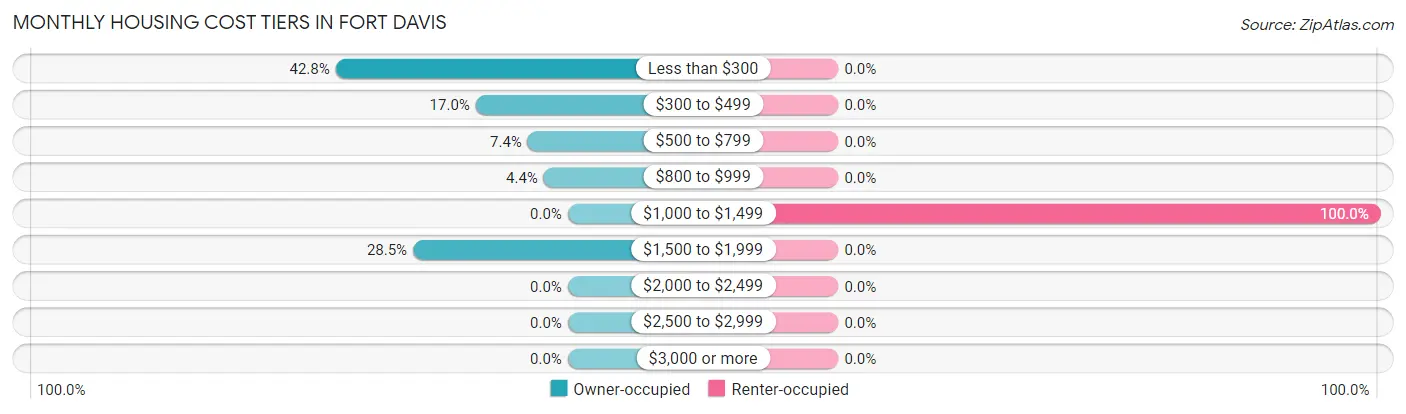 Monthly Housing Cost Tiers in Fort Davis