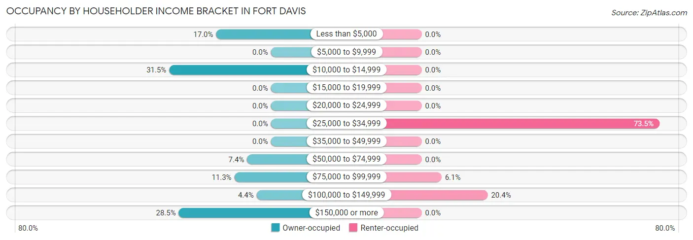 Occupancy by Householder Income Bracket in Fort Davis