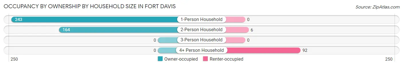 Occupancy by Ownership by Household Size in Fort Davis