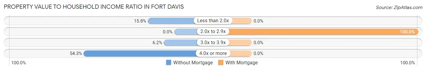 Property Value to Household Income Ratio in Fort Davis