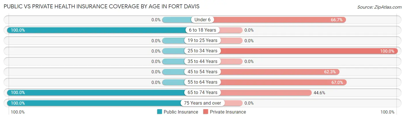 Public vs Private Health Insurance Coverage by Age in Fort Davis