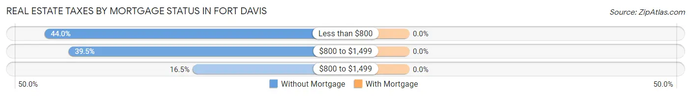 Real Estate Taxes by Mortgage Status in Fort Davis