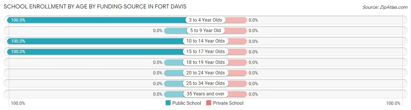 School Enrollment by Age by Funding Source in Fort Davis