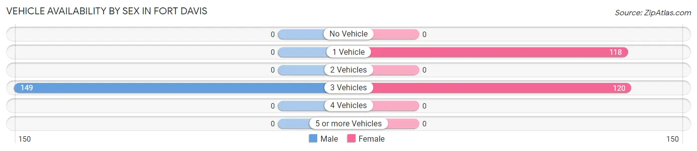 Vehicle Availability by Sex in Fort Davis