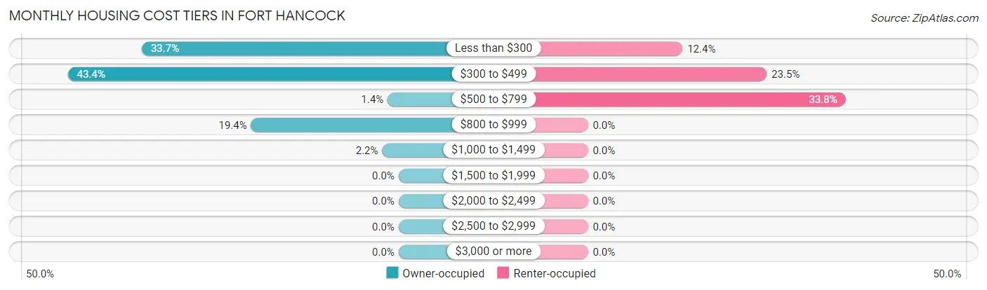 Monthly Housing Cost Tiers in Fort Hancock