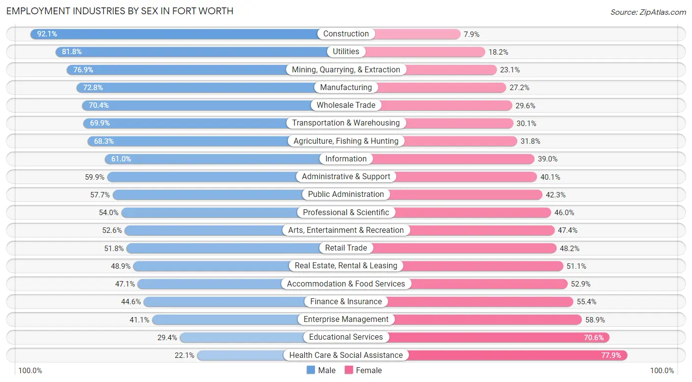 Employment Industries by Sex in Fort Worth