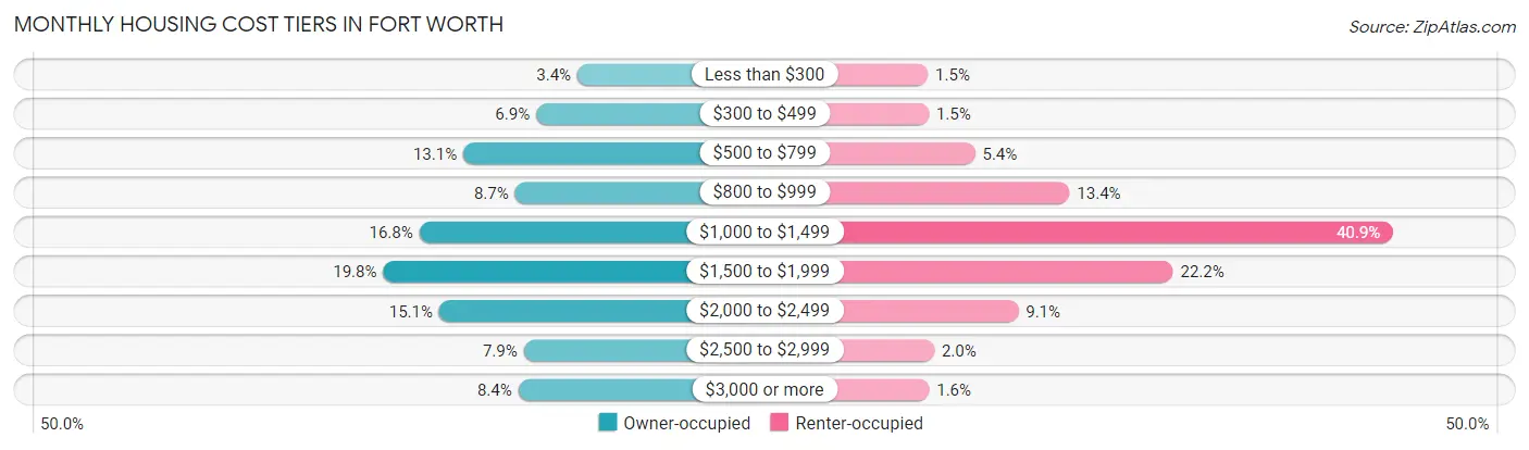 Monthly Housing Cost Tiers in Fort Worth