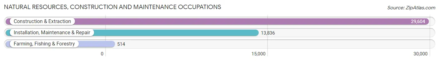 Natural Resources, Construction and Maintenance Occupations in Fort Worth