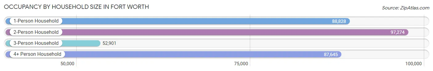 Occupancy by Household Size in Fort Worth