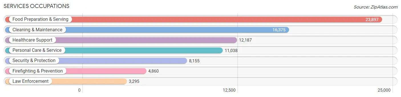 Services Occupations in Fort Worth