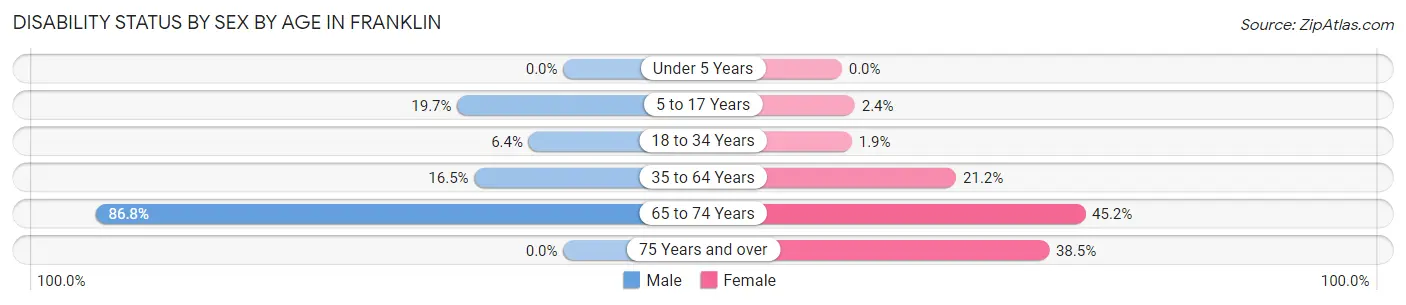 Disability Status by Sex by Age in Franklin