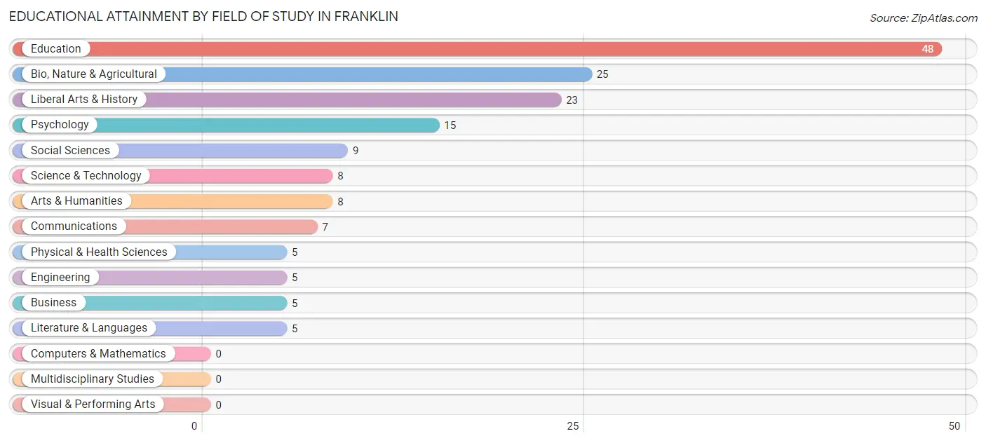 Educational Attainment by Field of Study in Franklin
