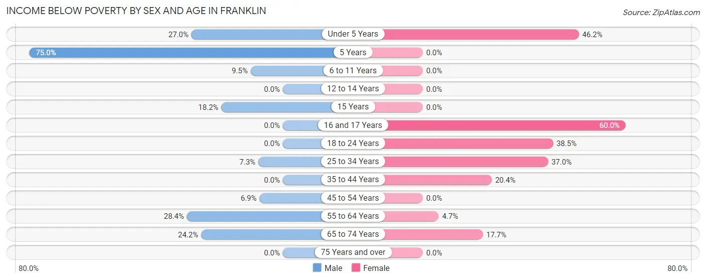 Income Below Poverty by Sex and Age in Franklin