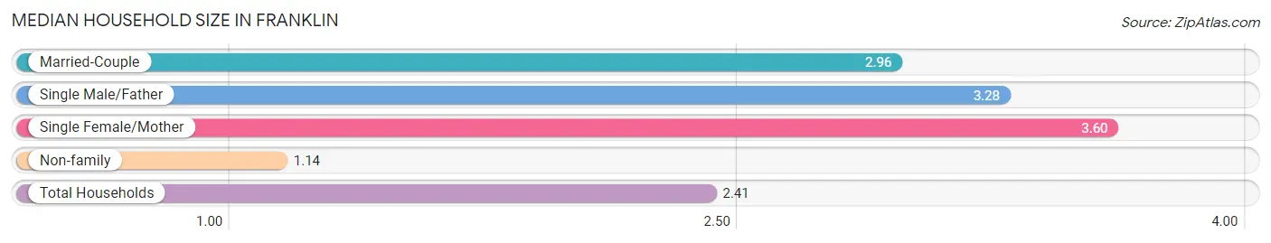 Median Household Size in Franklin