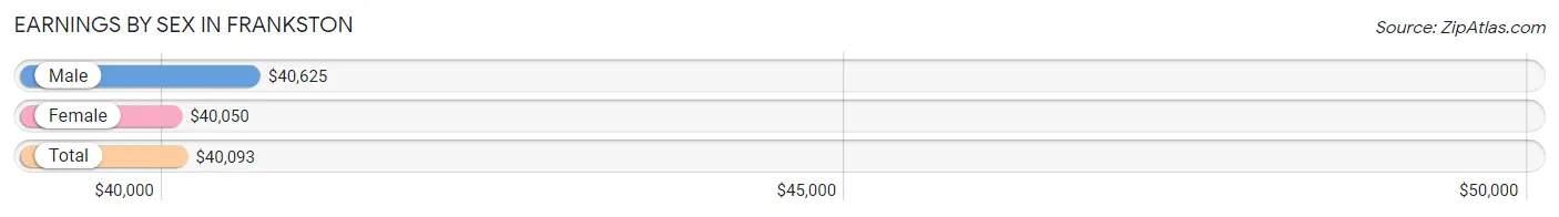 Earnings by Sex in Frankston