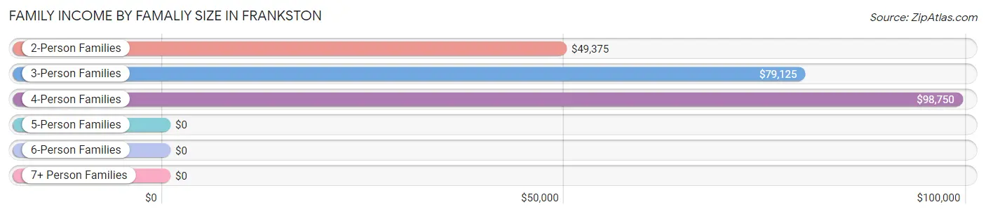 Family Income by Famaliy Size in Frankston