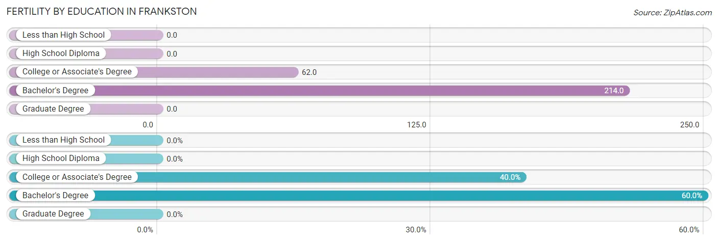 Female Fertility by Education Attainment in Frankston