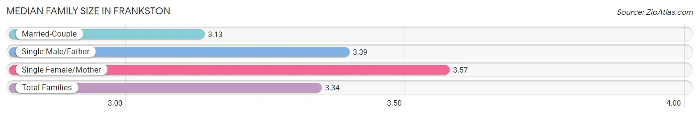 Median Family Size in Frankston